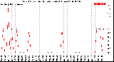 Milwaukee Weather Wind Speed<br>by Minute mph<br>(1 Hour)