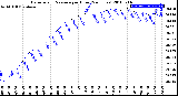 Milwaukee Weather Barometric Pressure<br>per Hour<br>(24 Hours)