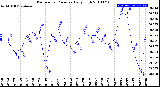 Milwaukee Weather Barometric Pressure<br>Daily High