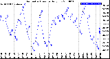 Milwaukee Weather Barometric Pressure<br>Daily Low