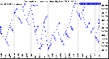 Milwaukee Weather Barometric Pressure<br>Monthly Low