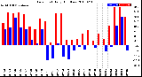 Milwaukee Weather Dew Point<br>Daily High/Low