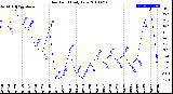 Milwaukee Weather Dew Point<br>Daily Low