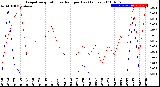 Milwaukee Weather Evapotranspiration<br>vs Rain per Day<br>(Inches)