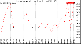 Milwaukee Weather Evapotranspiration<br>per Day (Inches)