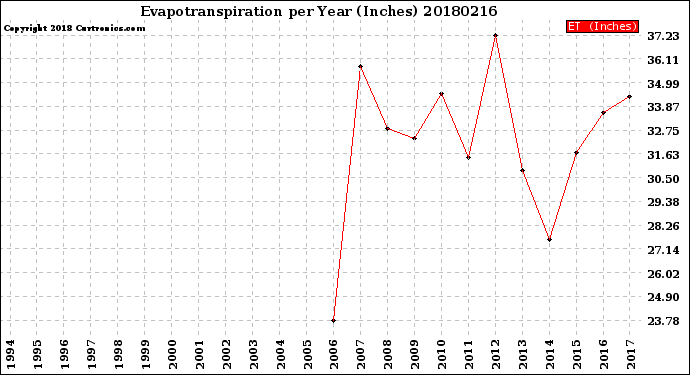 Milwaukee Weather Evapotranspiration<br>per Year (Inches)