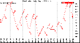 Milwaukee Weather Heat Index<br>Daily High