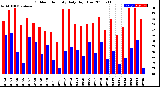 Milwaukee Weather Outdoor Humidity<br>Daily High/Low