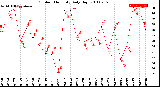 Milwaukee Weather Outdoor Humidity<br>Daily High