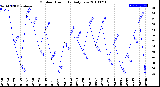 Milwaukee Weather Outdoor Humidity<br>Daily Low