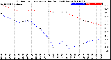 Milwaukee Weather Outdoor Temperature<br>vs Dew Point<br>(24 Hours)