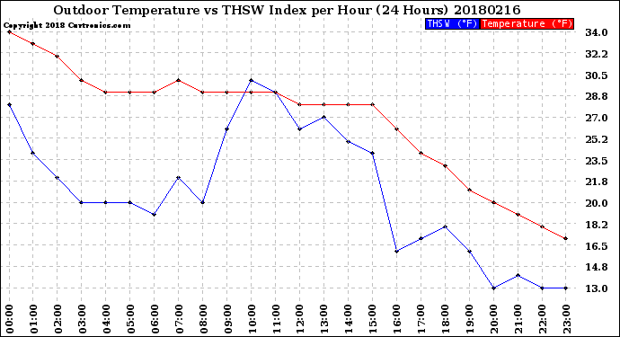 Milwaukee Weather Outdoor Temperature<br>vs THSW Index<br>per Hour<br>(24 Hours)