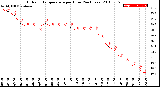 Milwaukee Weather Outdoor Temperature<br>per Hour<br>(24 Hours)