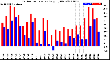 Milwaukee Weather Outdoor Temperature<br>Daily High/Low