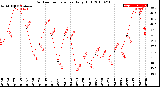 Milwaukee Weather Outdoor Temperature<br>Daily High