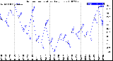 Milwaukee Weather Outdoor Temperature<br>Daily Low