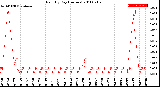 Milwaukee Weather Rain<br>By Day<br>(Inches)