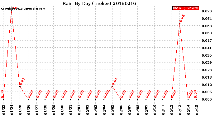 Milwaukee Weather Rain<br>By Day<br>(Inches)