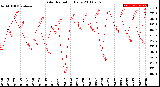 Milwaukee Weather Solar Radiation<br>Daily