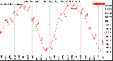 Milwaukee Weather Solar Radiation<br>Monthly High W/m2