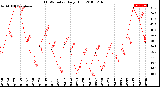 Milwaukee Weather THSW Index<br>Daily High