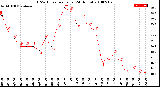 Milwaukee Weather THSW Index<br>per Hour<br>(24 Hours)