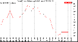 Milwaukee Weather Wind Speed<br>Average<br>(24 Hours)