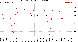 Milwaukee Weather Wind Direction<br>(By Day)