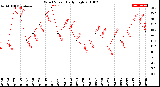 Milwaukee Weather Wind Speed<br>Daily High