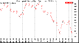 Milwaukee Weather Wind Speed<br>Hourly High<br>(24 Hours)