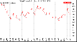 Milwaukee Weather Wind Speed<br>Monthly High