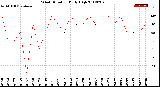 Milwaukee Weather Wind Direction<br>Daily High