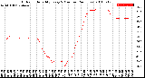 Milwaukee Weather Outdoor Humidity<br>Every 5 Minutes<br>(24 Hours)