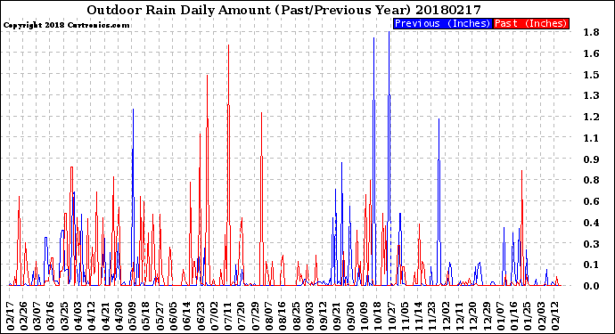 Milwaukee Weather Outdoor Rain<br>Daily Amount<br>(Past/Previous Year)