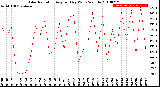 Milwaukee Weather Solar Radiation<br>Avg per Day W/m2/minute