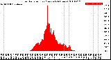 Milwaukee Weather Solar Radiation<br>per Minute<br>(24 Hours)