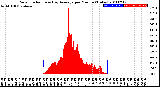 Milwaukee Weather Solar Radiation<br>& Day Average<br>per Minute<br>(Today)