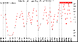 Milwaukee Weather Solar Radiation<br>per Day KW/m2