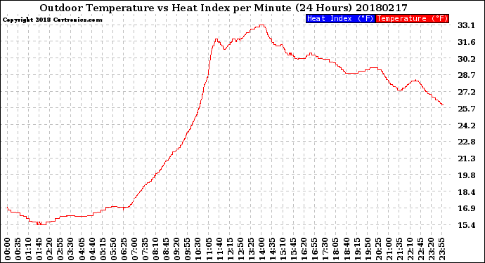 Milwaukee Weather Outdoor Temperature<br>vs Heat Index<br>per Minute<br>(24 Hours)