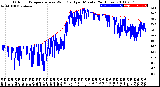 Milwaukee Weather Outdoor Temperature<br>vs Wind Chill<br>per Minute<br>(24 Hours)