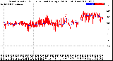 Milwaukee Weather Wind Direction<br>Normalized and Average<br>(24 Hours) (New)