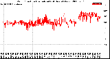 Milwaukee Weather Wind Direction<br>Normalized<br>(24 Hours) (New)