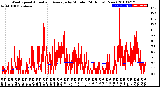 Milwaukee Weather Wind Speed<br>Actual and Average<br>by Minute<br>(24 Hours) (New)