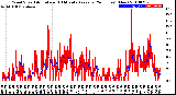 Milwaukee Weather Wind Speed<br>Actual and 10 Minute<br>Average<br>(24 Hours) (New)