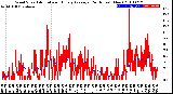 Milwaukee Weather Wind Speed<br>Actual and Hourly<br>Average<br>(24 Hours) (New)