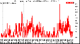 Milwaukee Weather Wind Speed<br>by Minute<br>(24 Hours) (New)