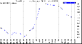 Milwaukee Weather Wind Chill<br>Hourly Average<br>(24 Hours)