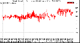 Milwaukee Weather Wind Direction<br>Normalized<br>(24 Hours) (Old)