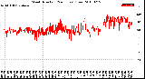 Milwaukee Weather Wind Direction<br>(24 Hours) (Raw)