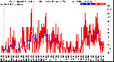 Milwaukee Weather Wind Speed<br>Actual and Median<br>by Minute<br>(24 Hours) (Old)